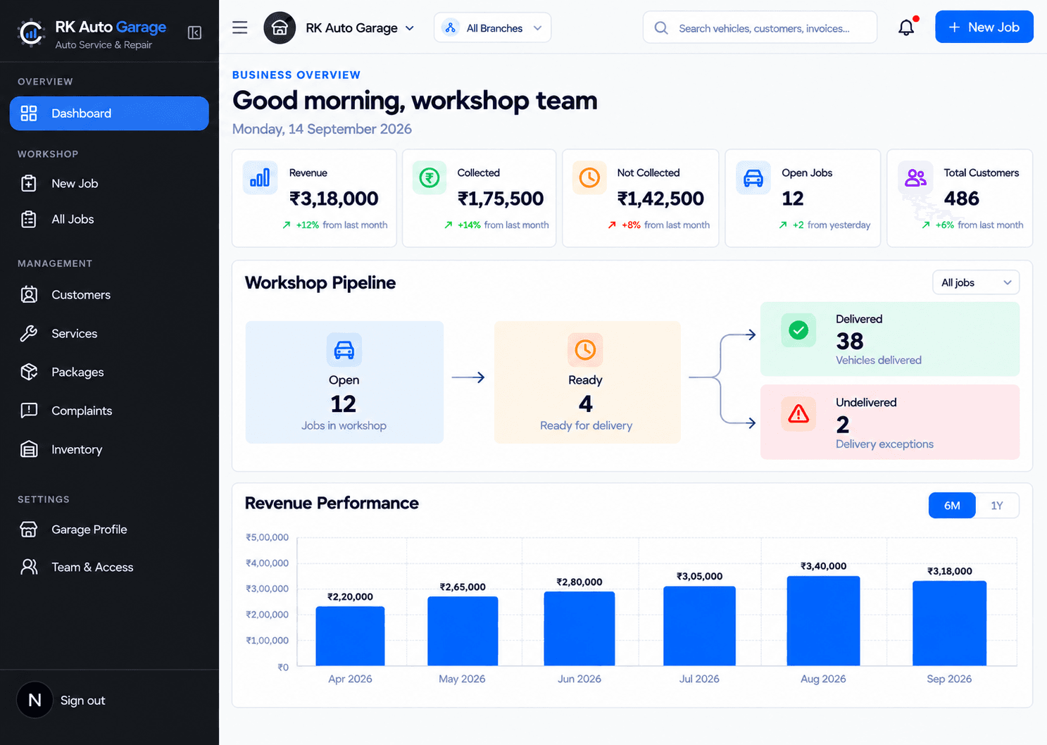 GarageDesk CRM dashboard showing workshop performance